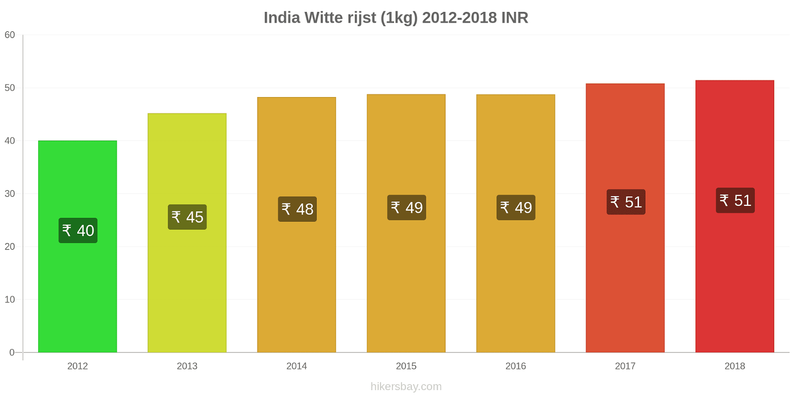 India prijswijzigingen Rijst (wit) (1kg) hikersbay.com