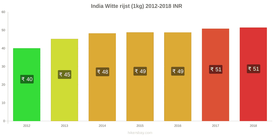 India prijswijzigingen Kilo witte rijst hikersbay.com