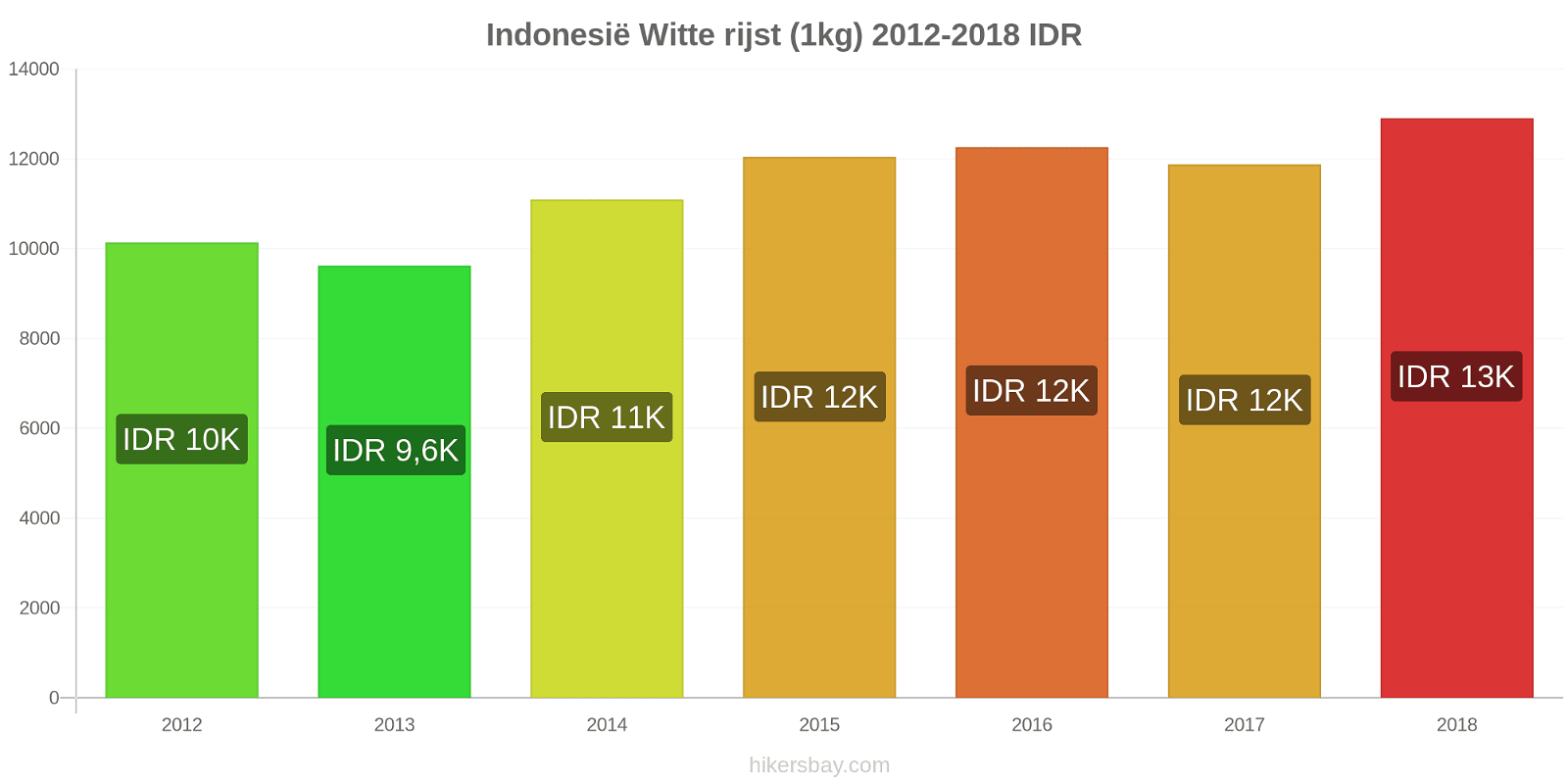 Indonesië prijswijzigingen Rijst (wit) (1kg) hikersbay.com