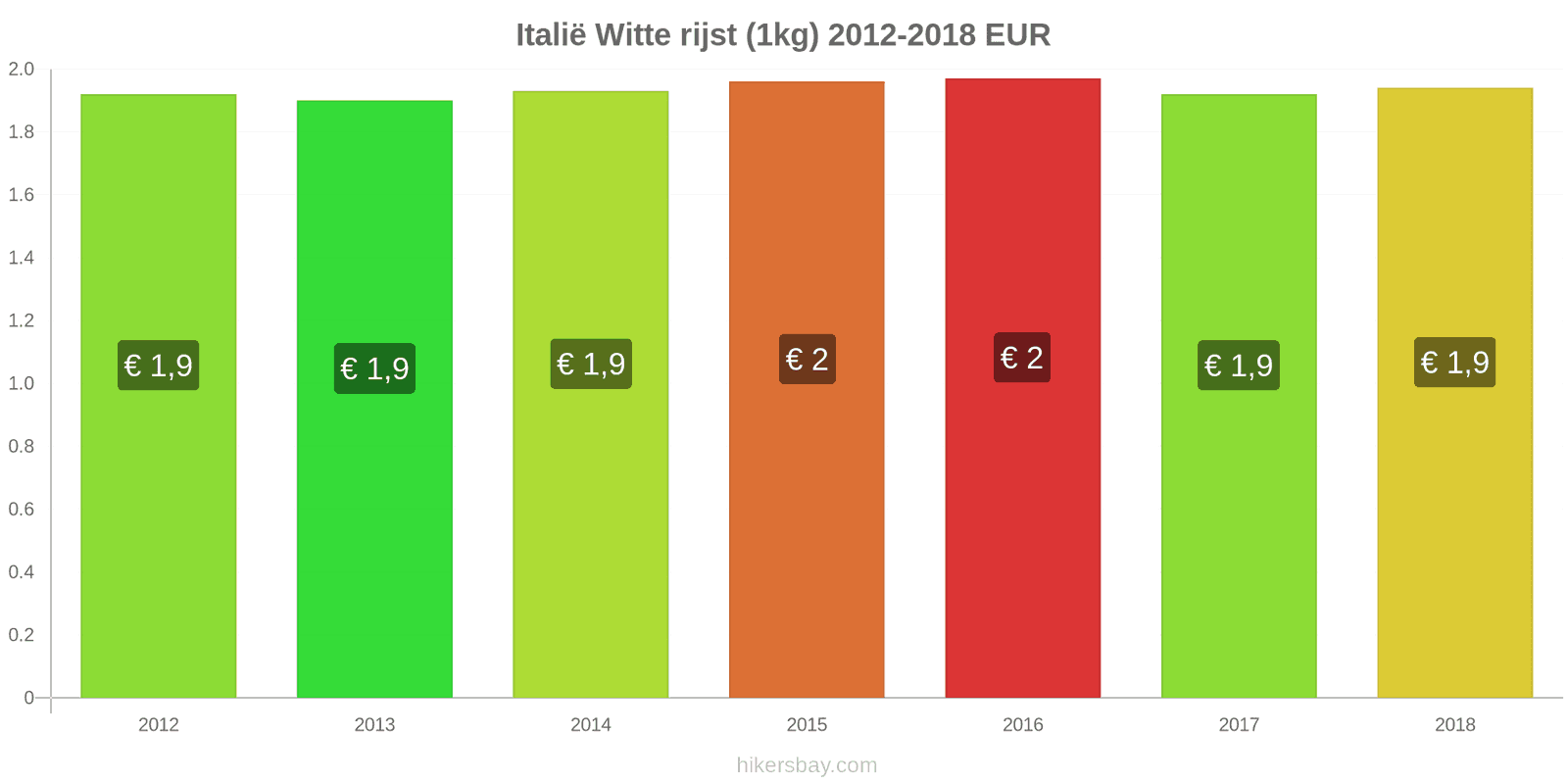 Italië prijswijzigingen Kilo witte rijst hikersbay.com