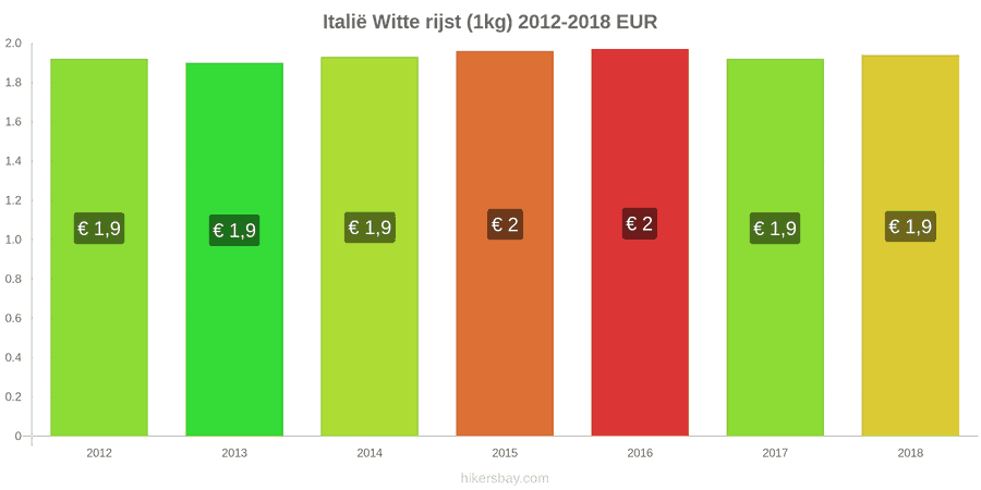 Italië prijswijzigingen Kilo witte rijst hikersbay.com
