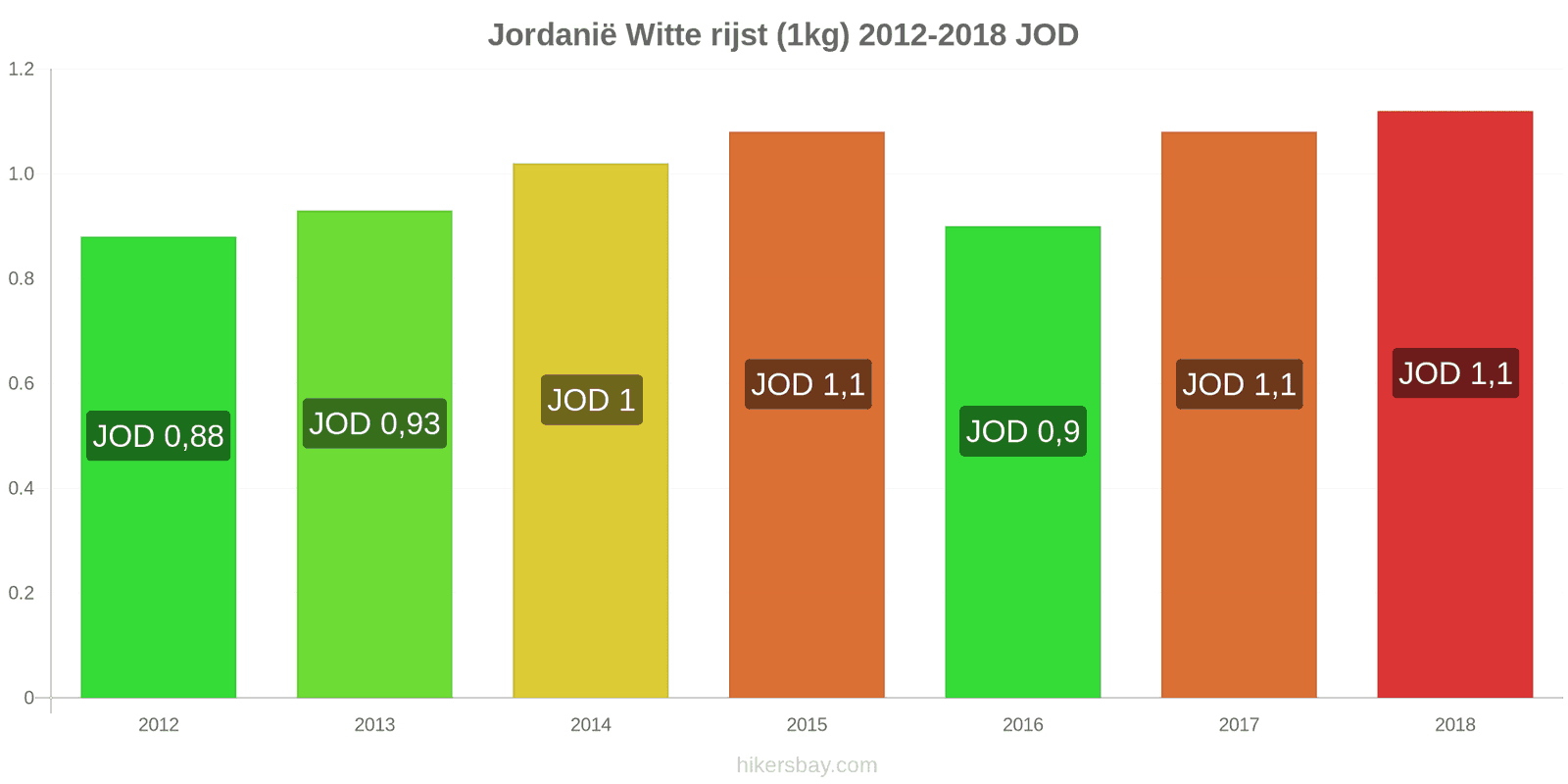 Jordanië prijswijzigingen Kilo witte rijst hikersbay.com