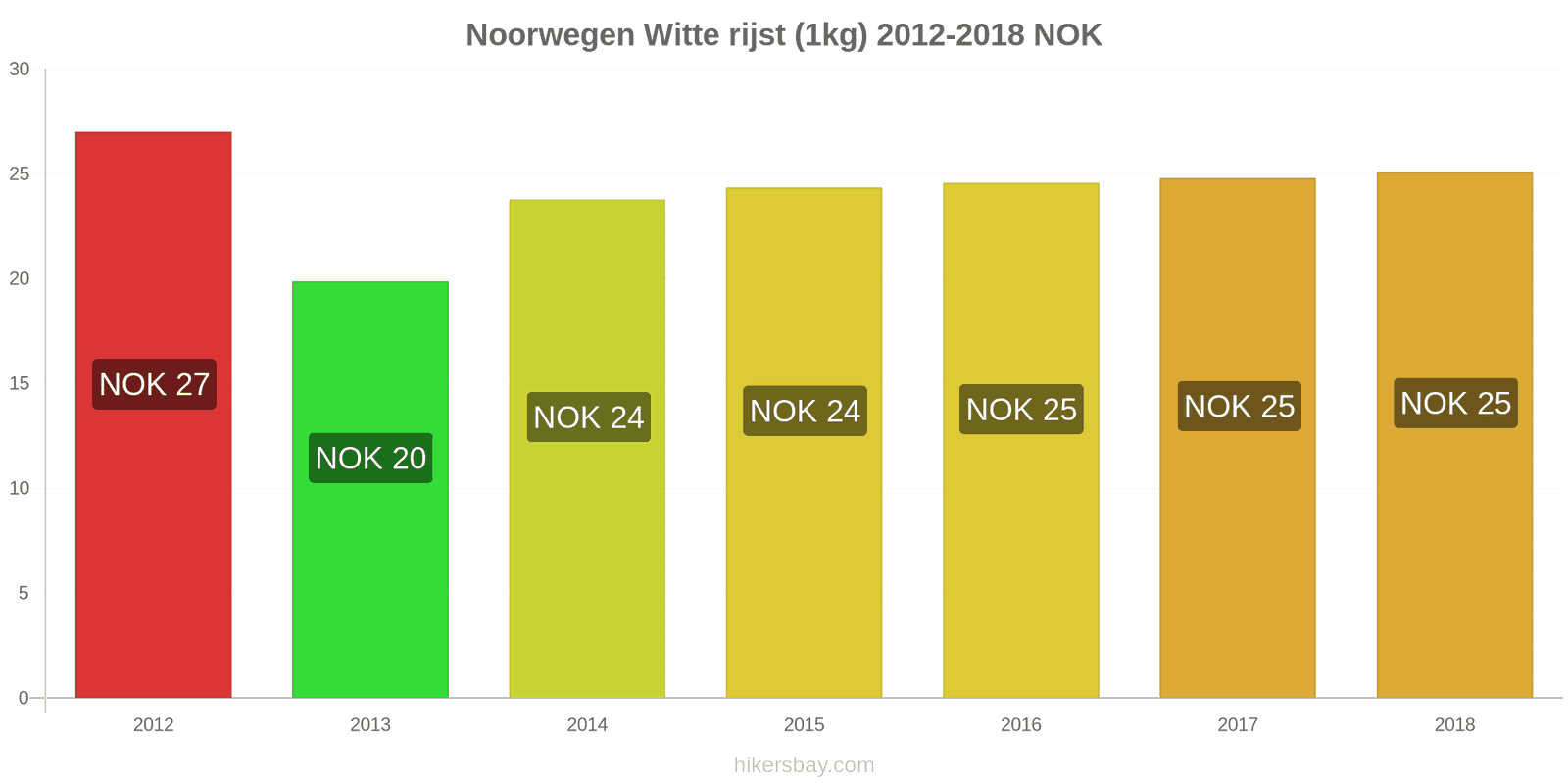 Noorwegen prijswijzigingen Kilo witte rijst hikersbay.com
