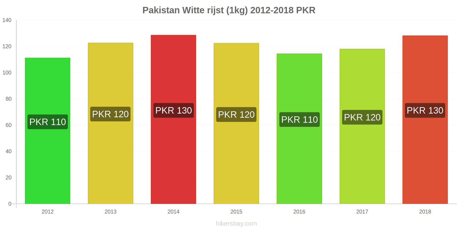 Pakistan prijswijzigingen Kilo witte rijst hikersbay.com