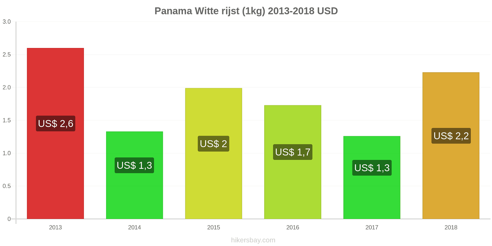 Panama prijswijzigingen Rijst (wit) (1kg) hikersbay.com