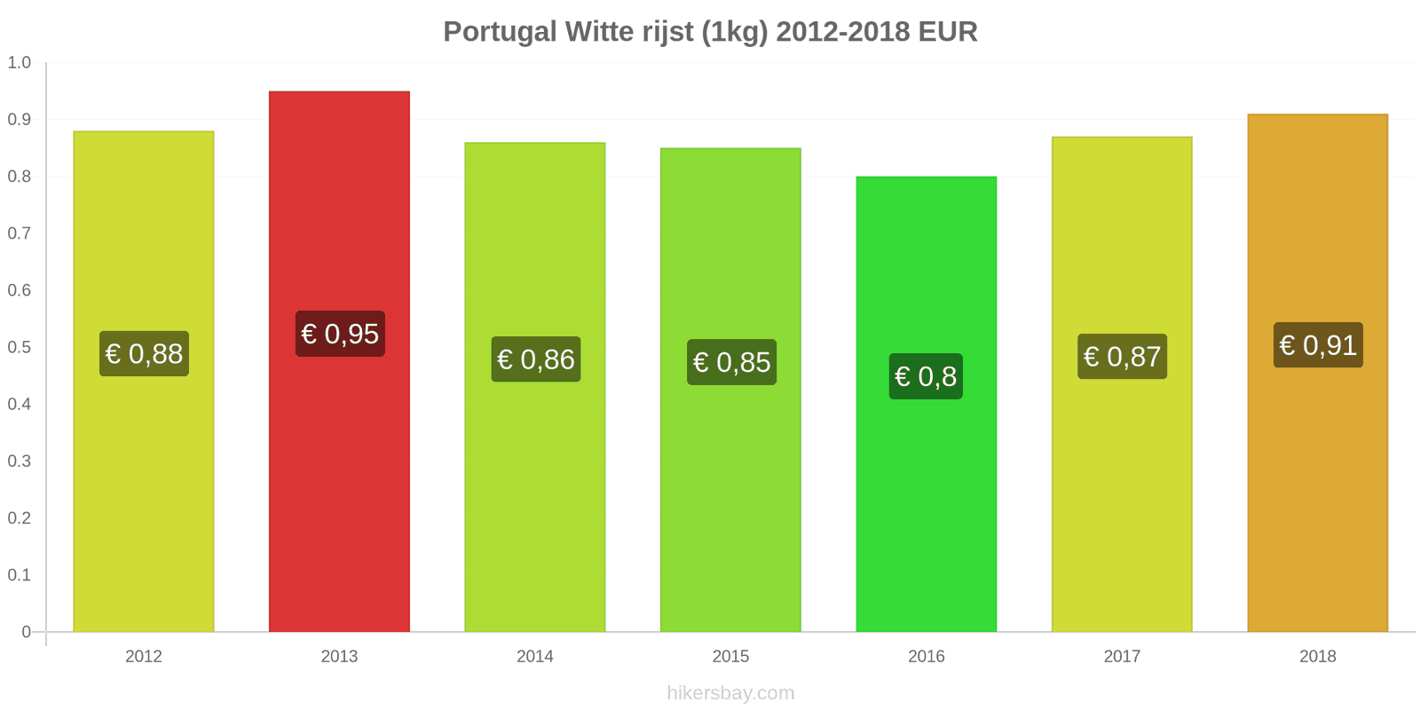 Portugal prijswijzigingen Kilo witte rijst hikersbay.com