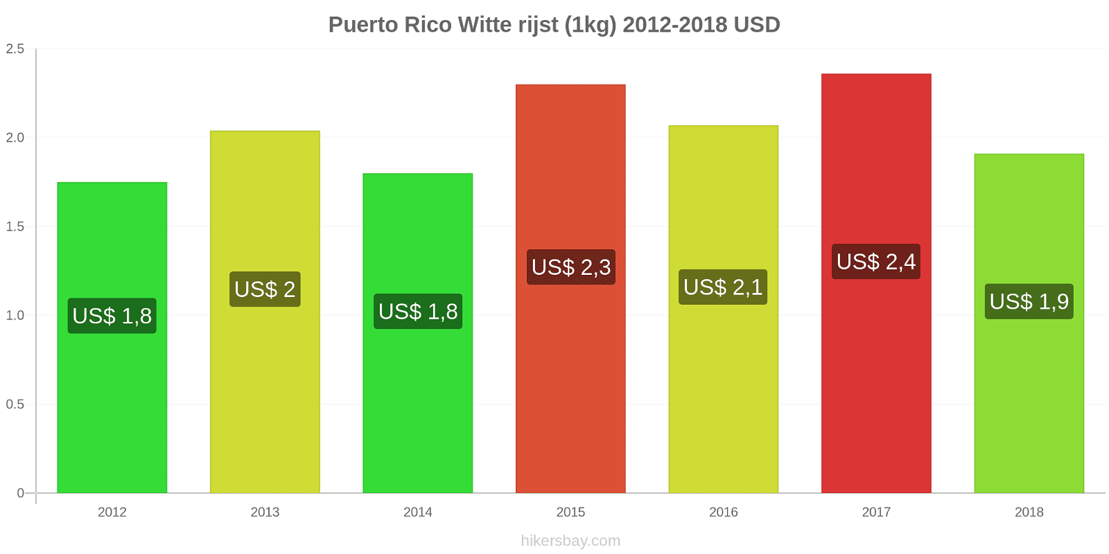 Puerto Rico prijswijzigingen Rijst (wit) (1kg) hikersbay.com