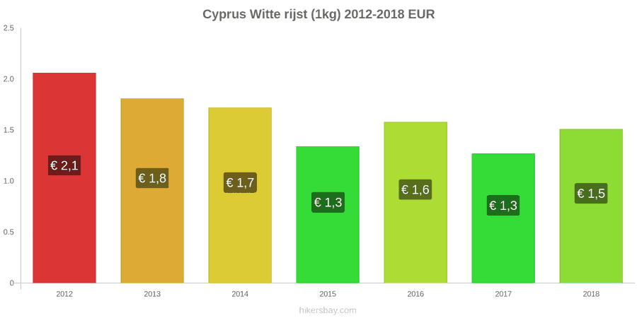 Cyprus prijswijzigingen Kilo witte rijst hikersbay.com