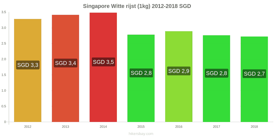 Singapore prijswijzigingen Kilo witte rijst hikersbay.com