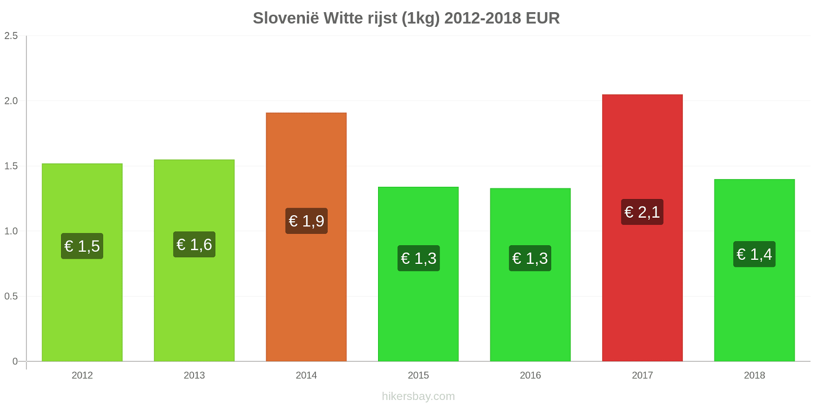 Slovenië prijswijzigingen Rijst (wit) (1kg) hikersbay.com