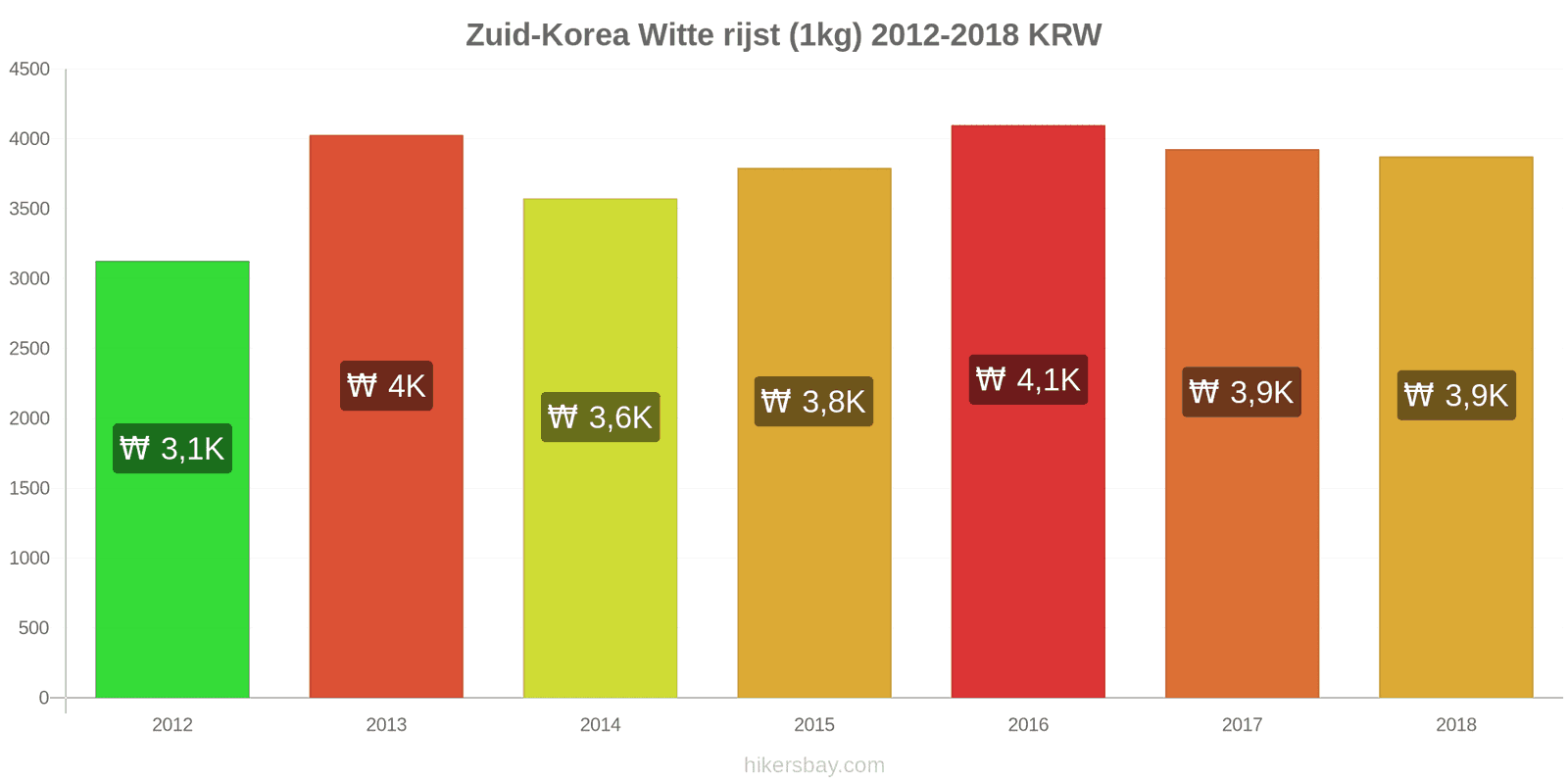 Zuid-Korea prijswijzigingen Kilo witte rijst hikersbay.com