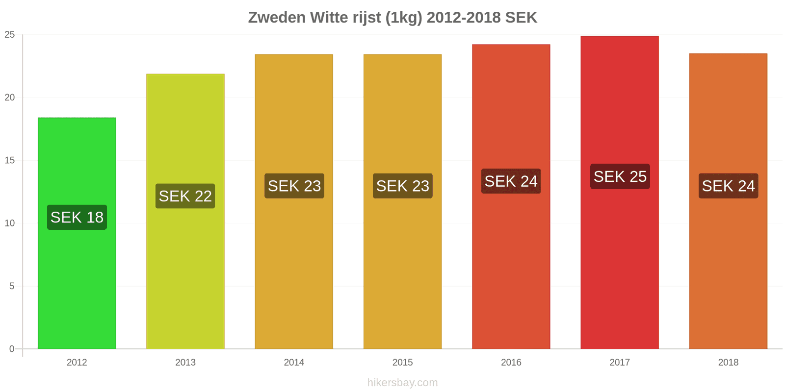Zweden prijswijzigingen Kilo witte rijst hikersbay.com