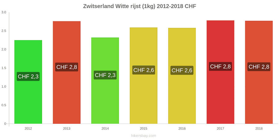 Zwitserland prijswijzigingen Kilo witte rijst hikersbay.com