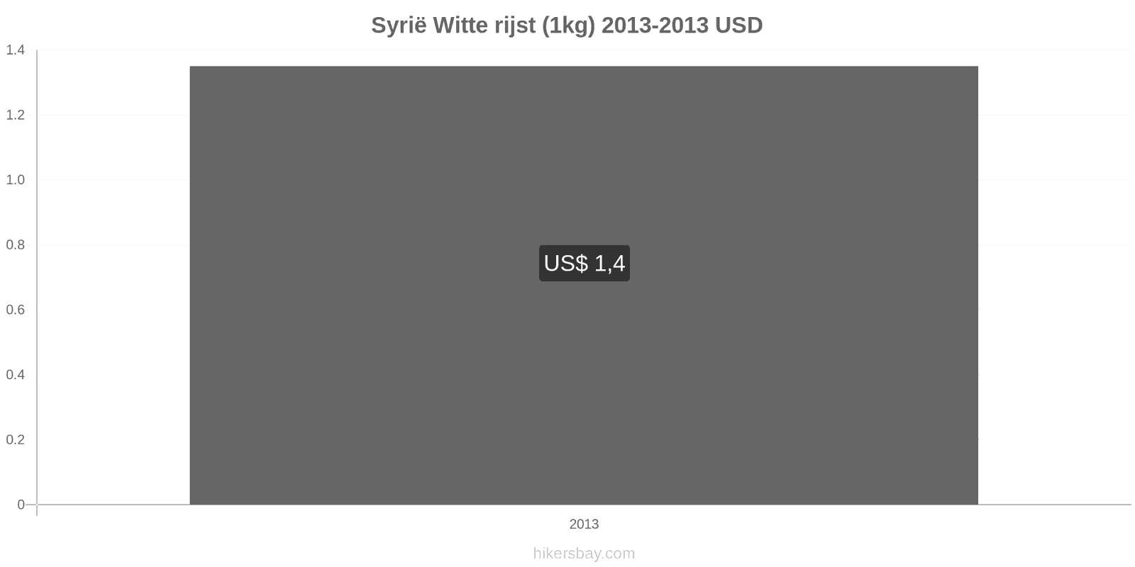 Syrië prijswijzigingen Kilo witte rijst hikersbay.com