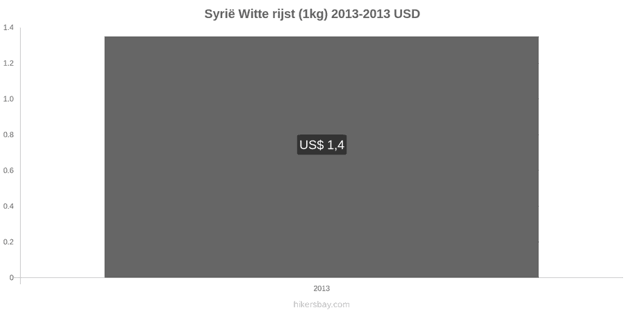 Syrië prijswijzigingen Kilo witte rijst hikersbay.com