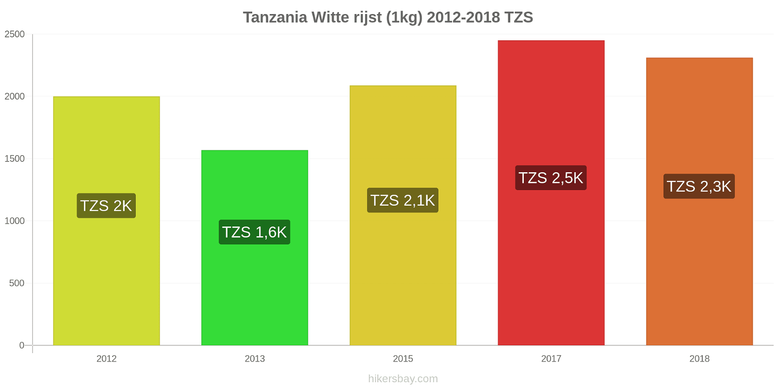 Tanzania prijswijzigingen Rijst (wit) (1kg) hikersbay.com
