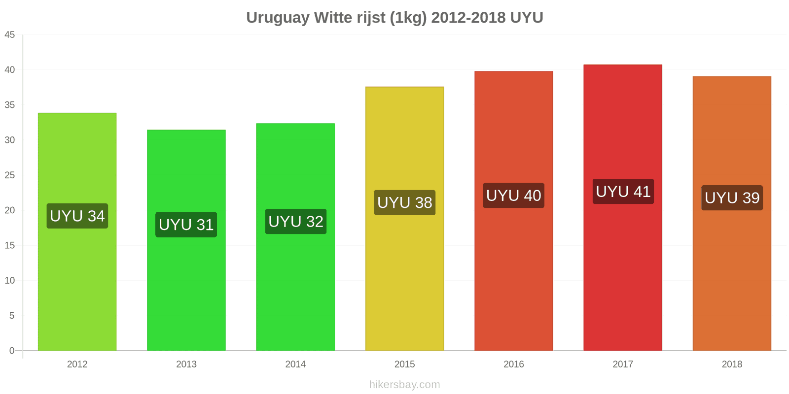 Uruguay prijswijzigingen Kilo witte rijst hikersbay.com