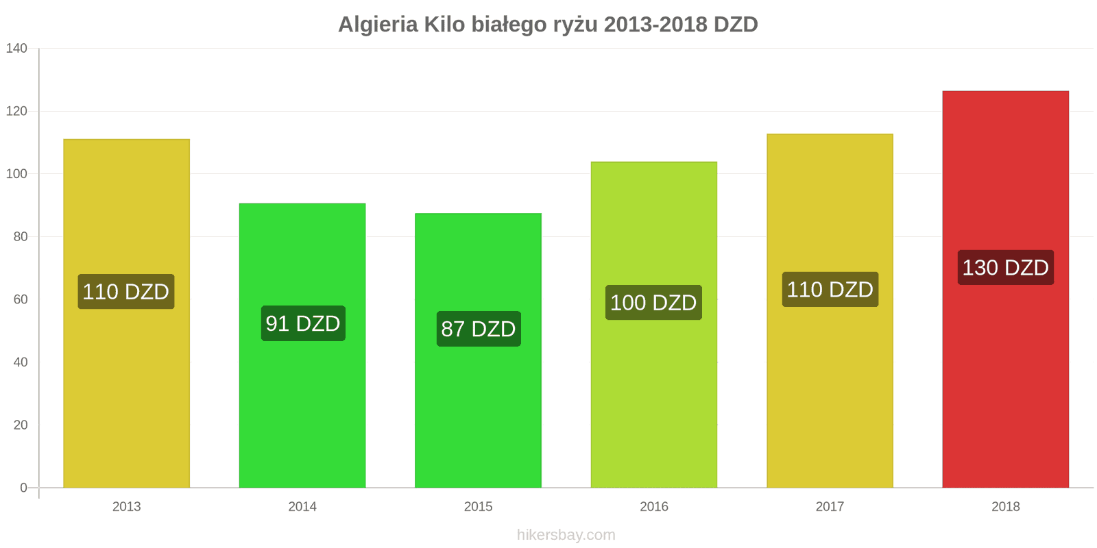 Algieria zmiany cen Kilo białego ryżu hikersbay.com
