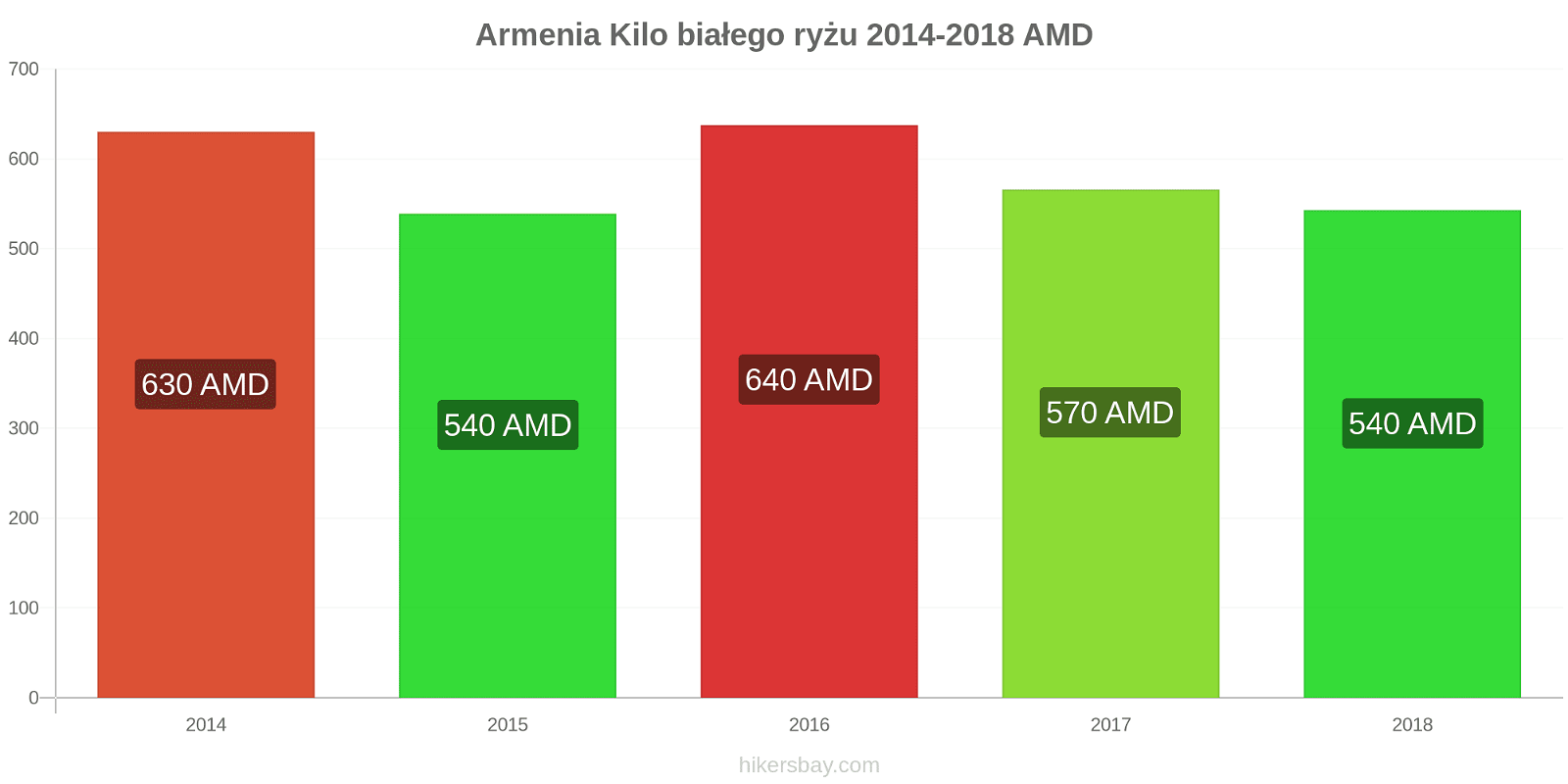 Armenia zmiany cen Kilo białego ryżu hikersbay.com