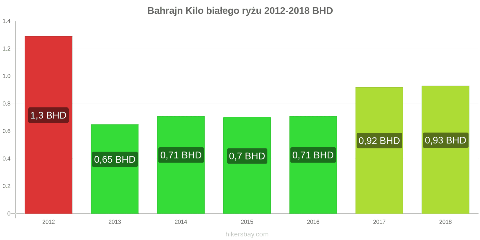 Bahrajn zmiany cen Kilo białego ryżu hikersbay.com