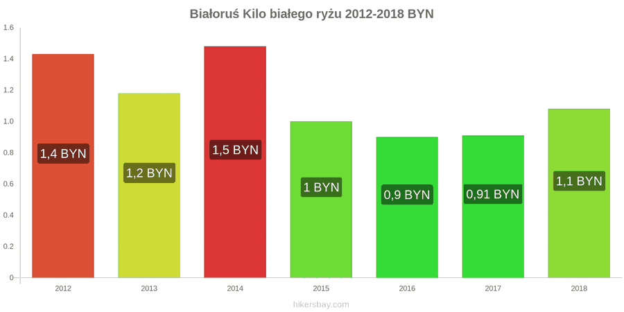 Białoruś zmiany cen Kilo białego ryżu hikersbay.com