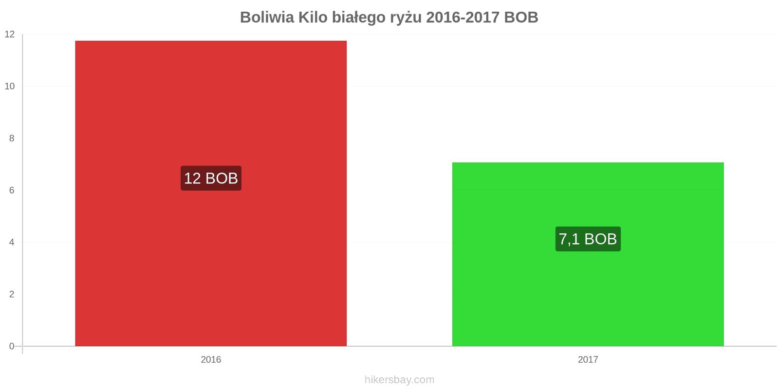 Boliwia zmiany cen Kilo białego ryżu hikersbay.com
