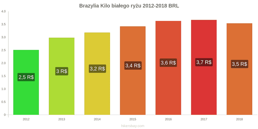 Brazylia zmiany cen Kilo białego ryżu hikersbay.com