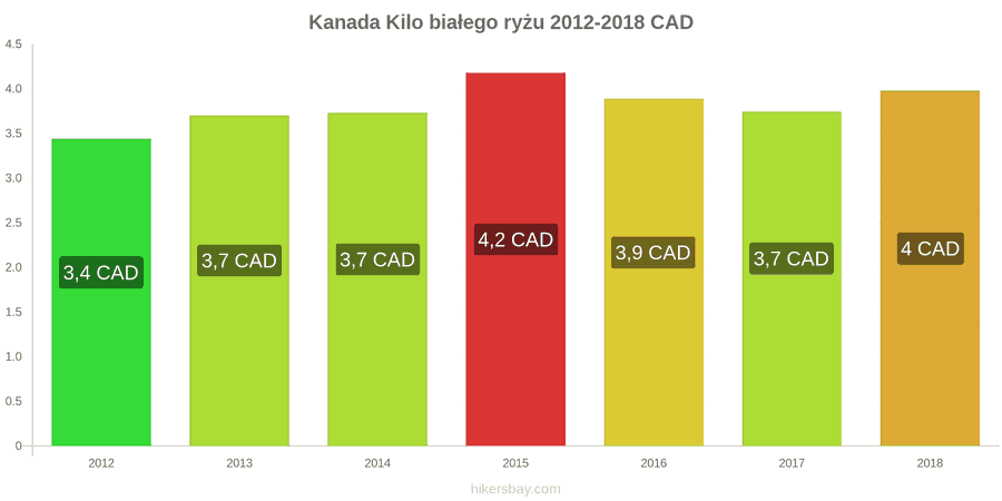 Kanada zmiany cen Kilo białego ryżu hikersbay.com