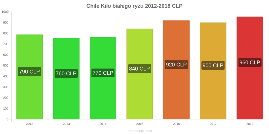 Chile zmiany cen Kilo białego ryżu hikersbay.com