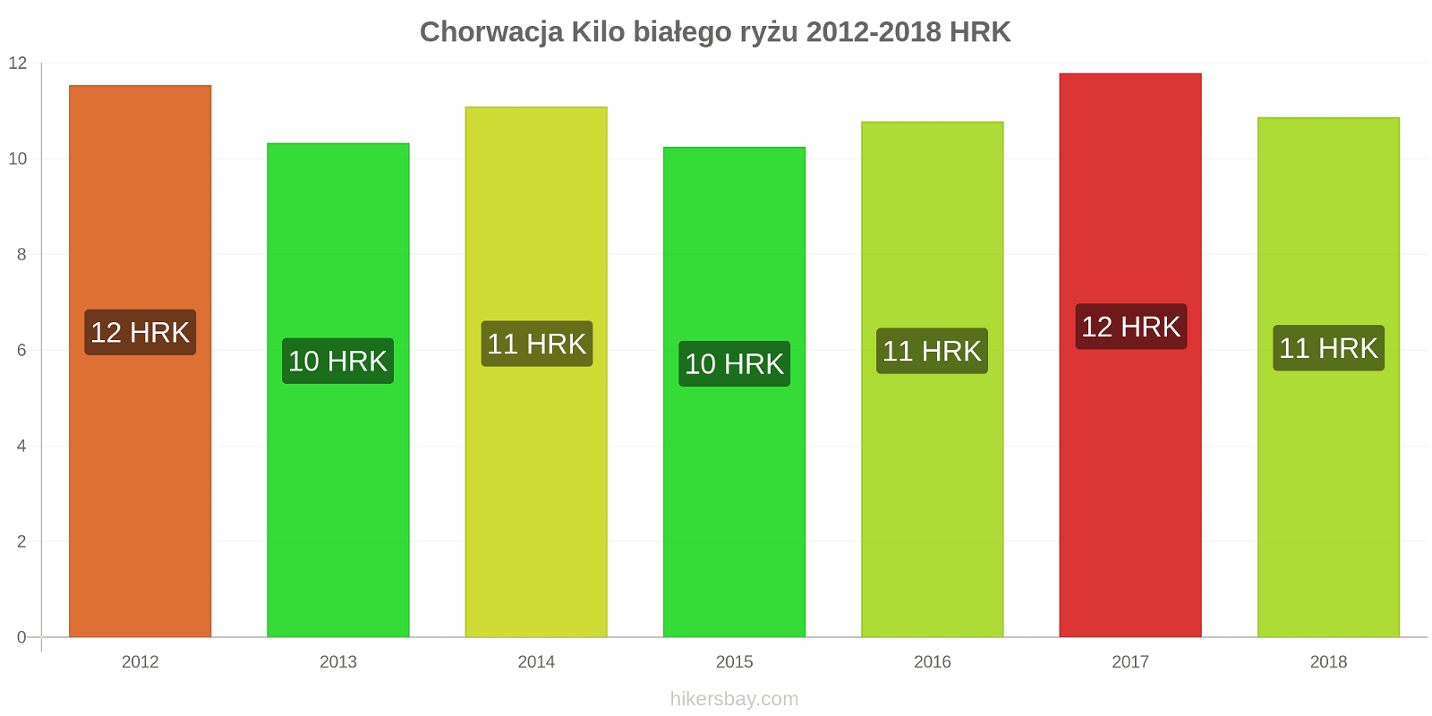 Chorwacja zmiany cen Kilo białego ryżu hikersbay.com
