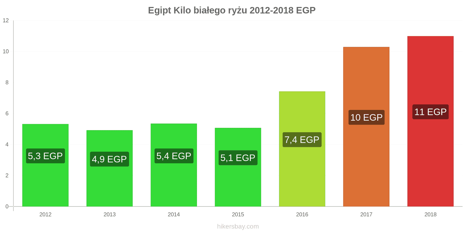 Egipt zmiany cen Kilo białego ryżu hikersbay.com