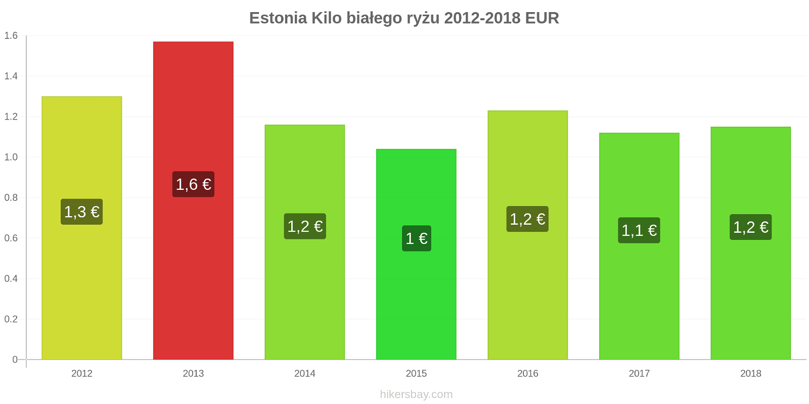 Estonia zmiany cen Kilo białego ryżu hikersbay.com