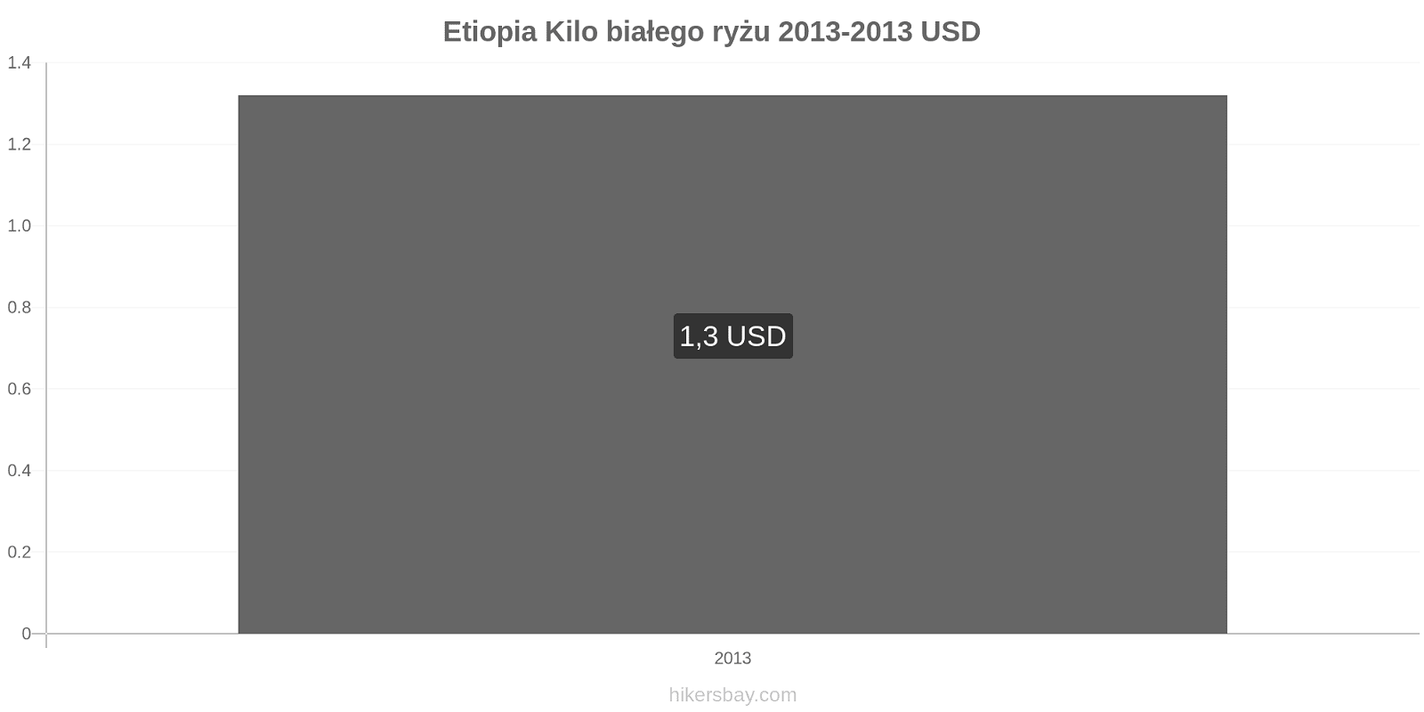 Etiopia zmiany cen Kilo białego ryżu hikersbay.com