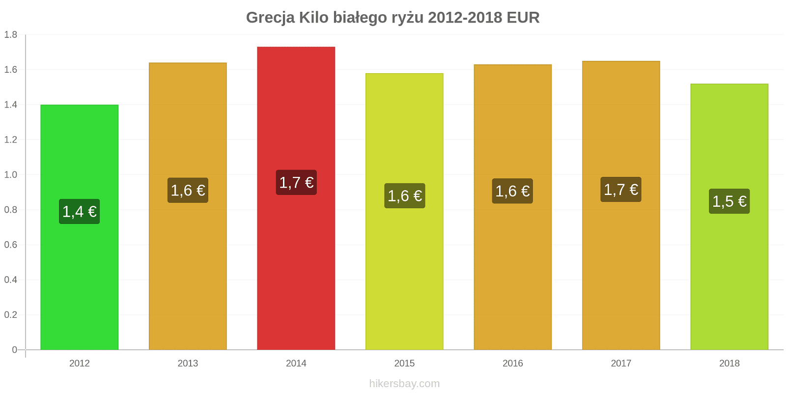Grecja zmiany cen Kilo białego ryżu hikersbay.com