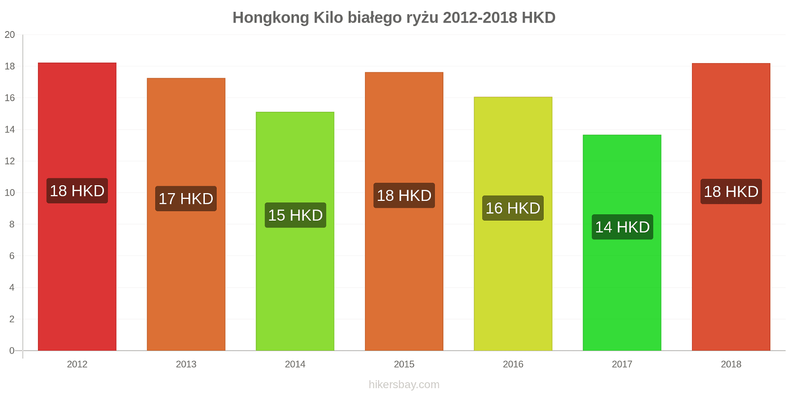 Hongkong zmiany cen Kilo białego ryżu hikersbay.com