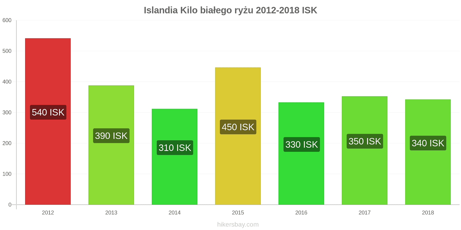 Islandia zmiany cen Kilo białego ryżu hikersbay.com