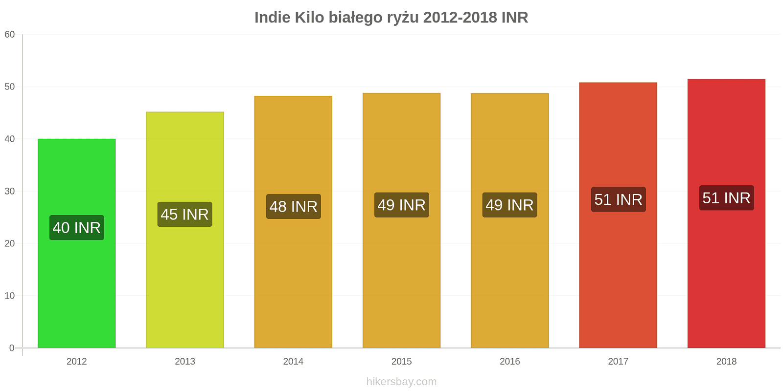Indie zmiany cen Kilo białego ryżu hikersbay.com