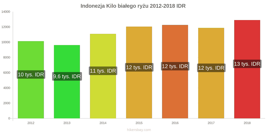 Indonezja zmiany cen Kilo białego ryżu hikersbay.com