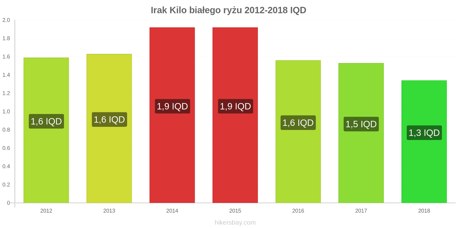 Irak zmiany cen Kilo białego ryżu hikersbay.com