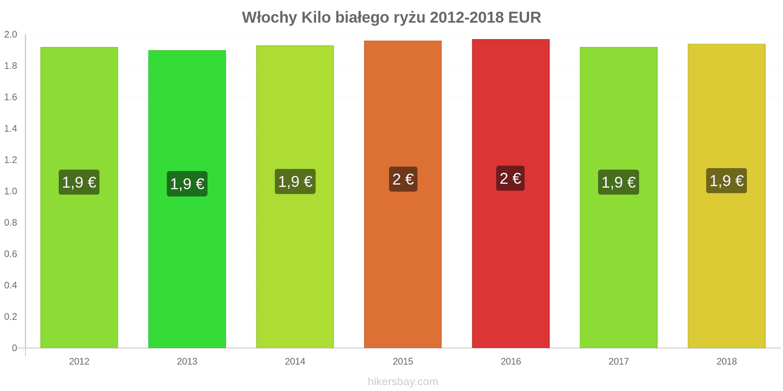 Włochy zmiany cen Kilo białego ryżu hikersbay.com