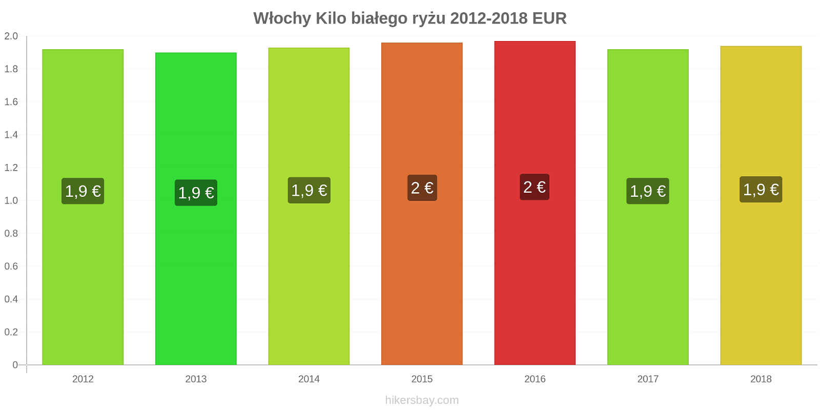 Włochy zmiany cen Kilo białego ryżu hikersbay.com