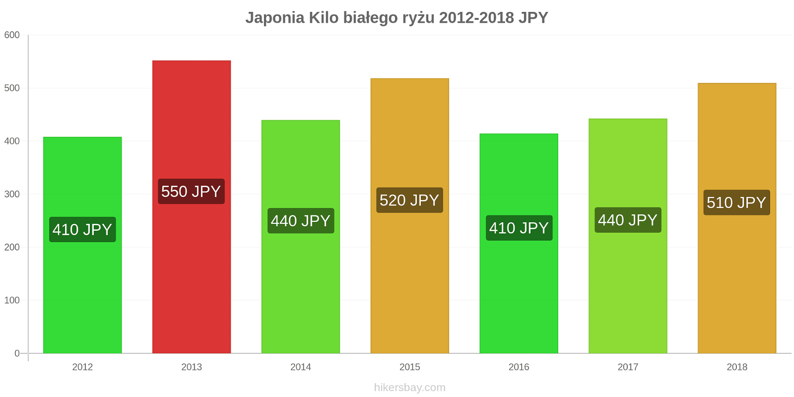 Japonia zmiany cen Kilo białego ryżu hikersbay.com
