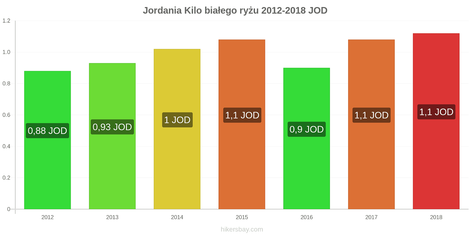 Jordania zmiany cen Kilo białego ryżu hikersbay.com