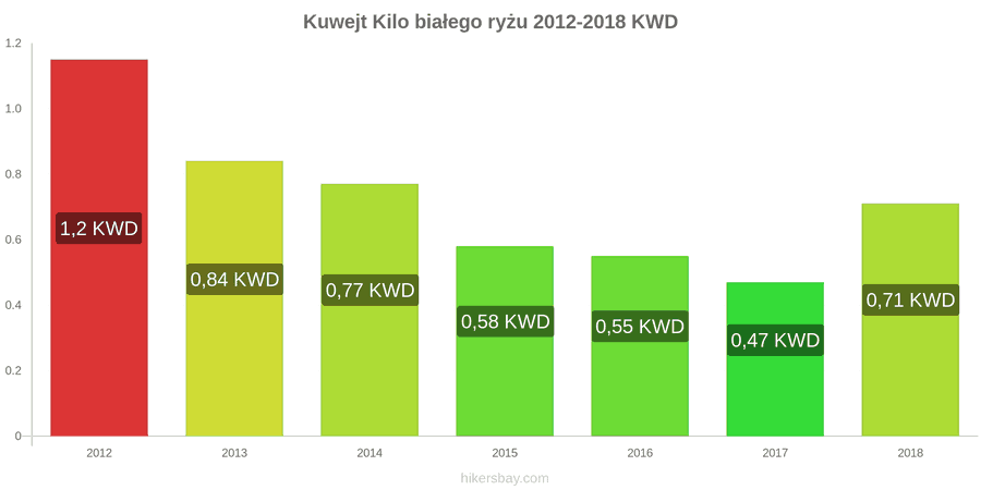 Kuwejt zmiany cen Kilo białego ryżu hikersbay.com