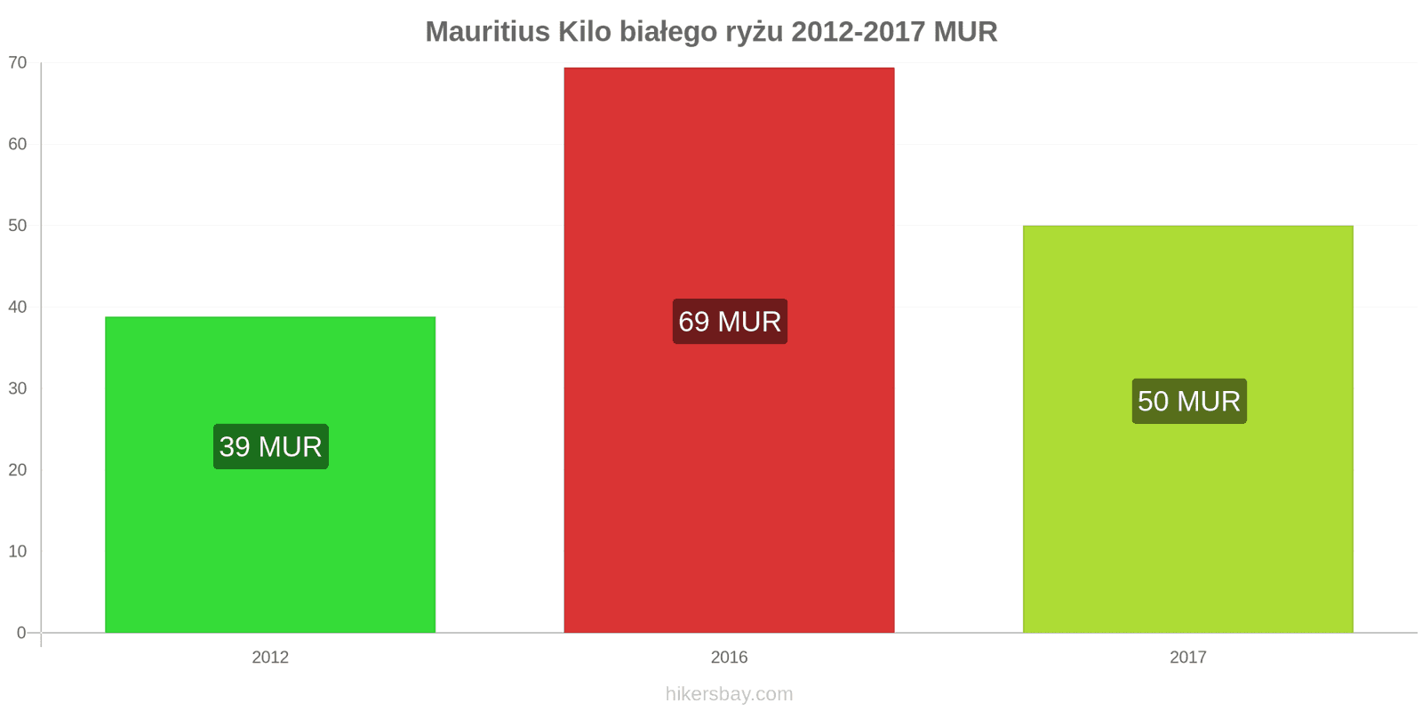 Mauritius zmiany cen Kilo białego ryżu hikersbay.com