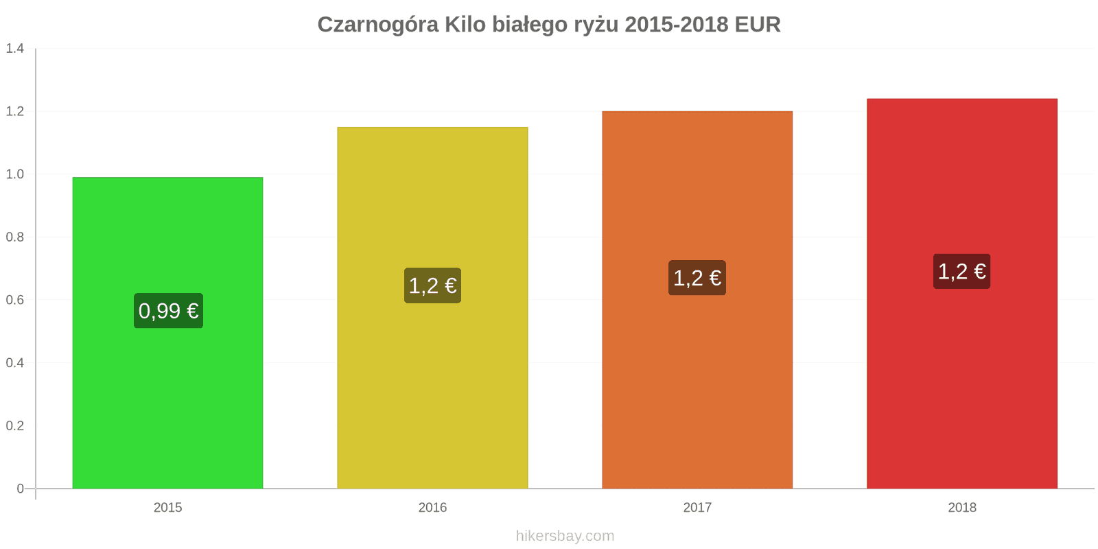 Czarnogóra zmiany cen Kilo białego ryżu hikersbay.com