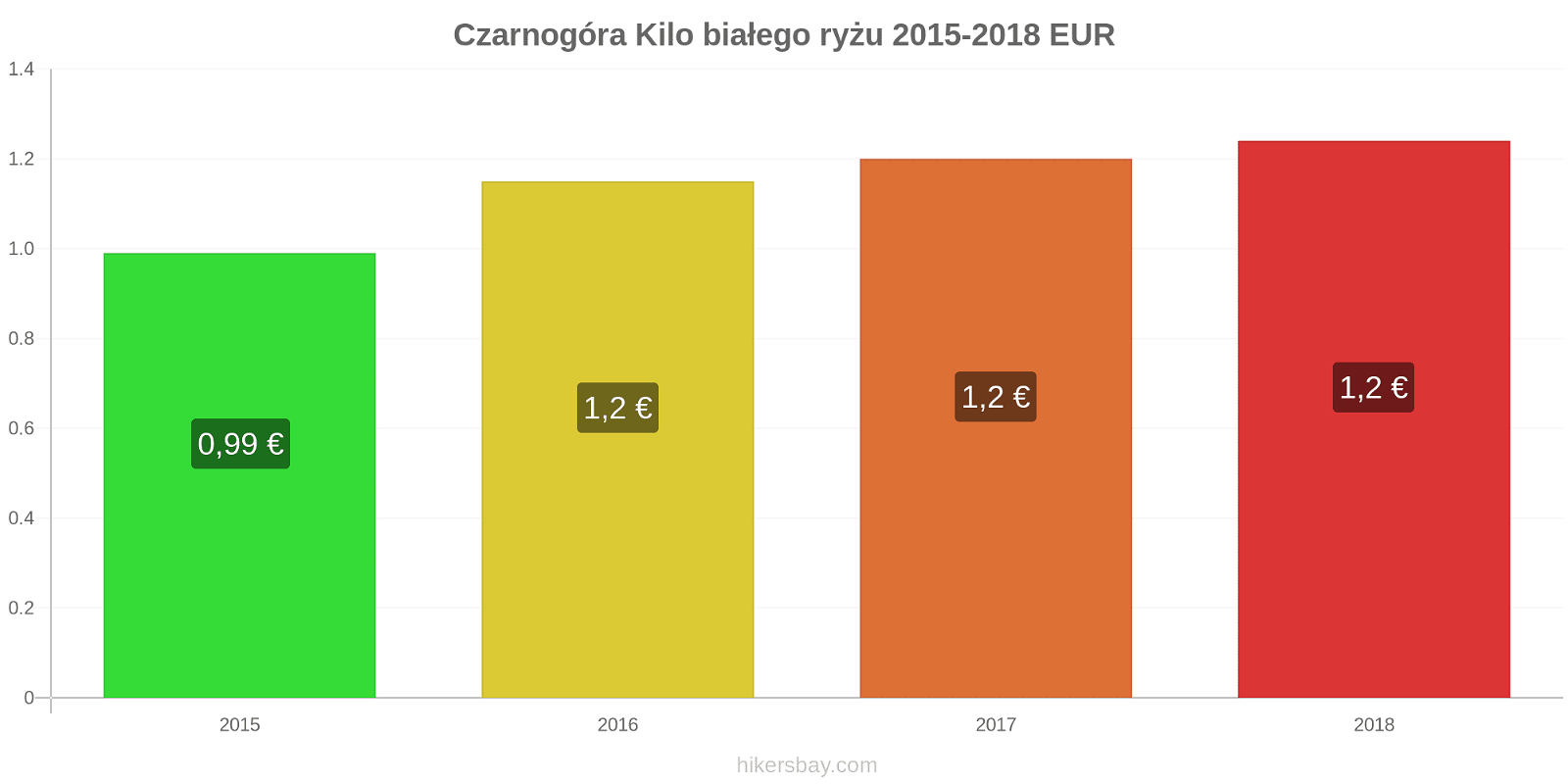 Czarnogóra zmiany cen Kilo białego ryżu hikersbay.com