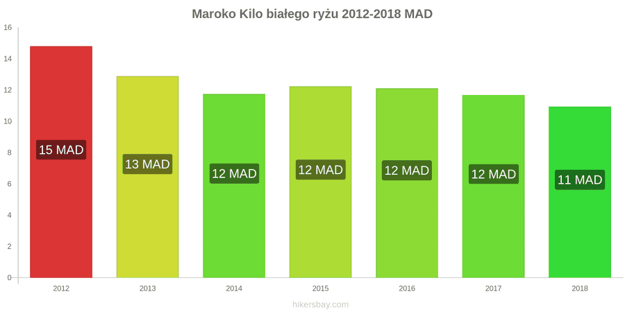 Maroko zmiany cen Kilo białego ryżu hikersbay.com
