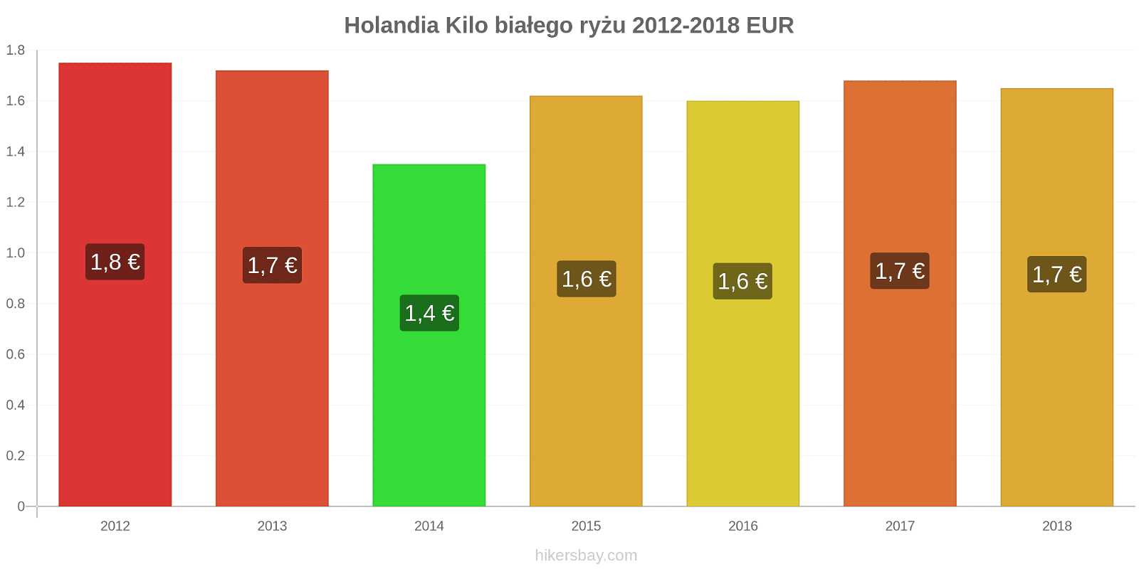 Holandia zmiany cen Kilo białego ryżu hikersbay.com