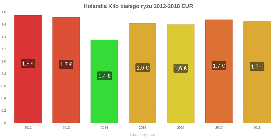 Holandia zmiany cen Kilo białego ryżu hikersbay.com